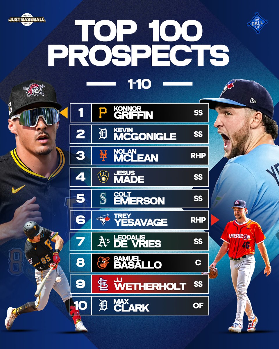 Top 100 Prospects